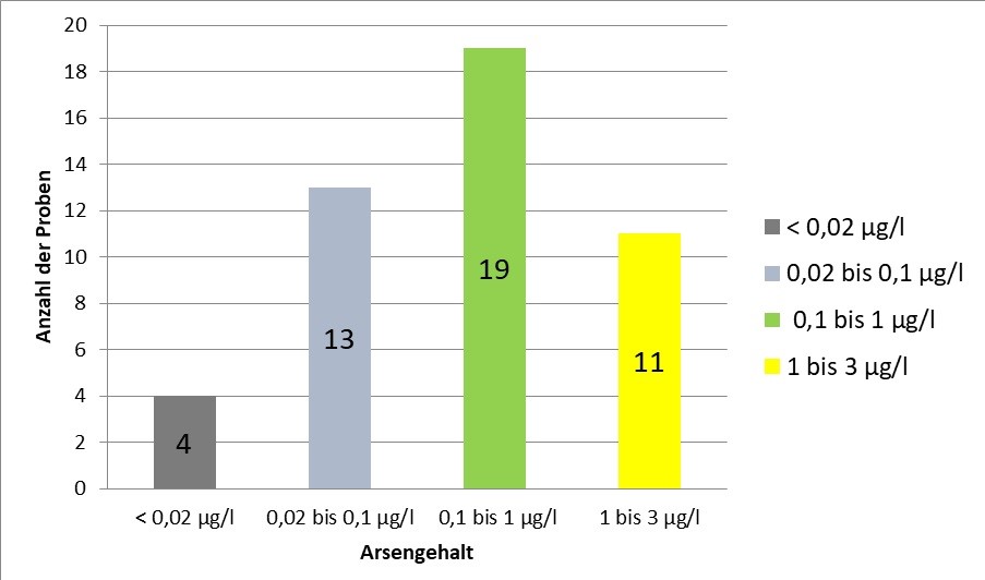 Das Balkendiagramm zeigt die Verteilung der Arsengehalte in den untersuchten Babywässern. In vier Proben war Arsen nicht bestimmbar (Gehalt < 0,02 µg/l). Bei weiteren 13 Proben wurden äußerst geringe Gehalte im Bereich von 0,02 µg/l bis 0,1 µg/l festgestellt. Die größte Anzahl bildeten 19 Proben mit geringen Gehalten im Bereich von 0,1 µg/l bis 1,0 µg/l. Bei 11 Proben wurden Gehalte im ebenfalls noch gesetzeskonformen Bereich von 1 µg/l bis 3 µg/l bestimmt. Der Grenzwert für Arsen bei Babywasser von 5 µg/l wurde damit bei jeder der untersuchten Proben eingehalten.