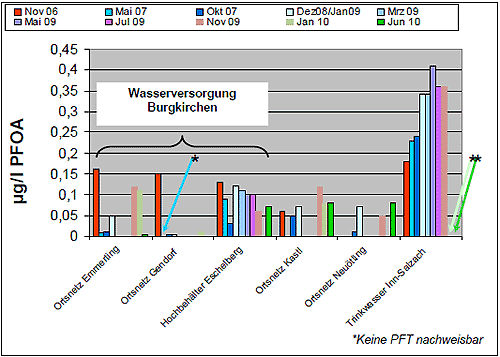 Die Gehalte an Perfluoroctansäure in den Trinkwasserproben der Wasserversorgung Burgkirchen mit den Entnahmepunkten "Schule Emmerting", Schule "Gendorf" und "Hochbehälter Eschelberg" konnten von über 0,1 µg/l im November des Jahres 2006 auf unter 0,05 µg/l im Oktober 2007 gesenkt werden. Danach steigt der Gehalt im Hochbehälter Eschelberg wieder auf ca. 0,1 µg/l bei Probenahmen Ende 2008 und in 2009 an, während in Emmerting und Burgkirchen maximal 0,05 µg/l bei der einzigen Probenahme Ende 2008 bestimmt wurden. Im Rahmen der Messschwankung gleichbleibende Werte von ca. 0,05 µg/l wurden im Zeitraum 2006 bis Jahreswechsel 2008/2009 bei Trinkwasserproben aus dem Feuerwehrhaus Kastl, dem Wasserwerk Kastl und dem Hochbehälter Kastl ermittelt. Gehalte nur im Spurenbereich unter 0,01 µg/l bestimmte das LGL für Trinkwasser aus dem Saugbehälter Mark (2006 und 2007) und dem Bauhof Altötting im Jahr 2007. Bei der Probennahme im Feuerwehrhaus Neuötting ergab sich ein Anstieg von ca. 0,01 µg/l im Jahr 2007 auf über 0,05 µg/l zum Jahreswechsel 2008/2009. Keine perfluorierten Tenside sind im Trinkwasser aus der Schule in Mehring nachweisbar. Die höchsten Belastungen werden im Trinkwasser der Inn-Salzach-Gruppe festgestellt. Im Trinkwasser aus dem Betriebsgebäude wurde im November 2006 ein Gehalt von circa 0,17 µg/l an Perfluoroctan- und Perfluoroctansulfonsäure gemessen. Im Jahr 2007 wurden zum Teil mehrfach Trinkwasserproben an verschiedenen Stellen des Leitungsnetzes entnommen (Hochbehälter Vogeled, Übergabeschacht Marktl, Kindergarten Alzgern, Altenheim Haiming), wobei die gefundenen Werte zwischen circa 0,18 und 0,25 µg/l lagen. Seit Januar 2009 untersucht das LGL jeden 2. Monat Proben aus dem Leitungsnetz der Inn-Salzach-Gruppe und findet Gehalte von ca. 0,35 µg/l. Der Höchstgehalt ergab sich im Mai 2009 mit ca. 0,4 µg/l.
