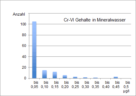 Chrom-VI Gehalte im Mineralwasser.