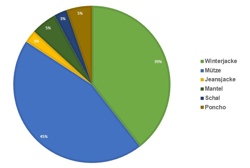 farbiges Tortendiagramm Prozentuale Übersicht über die untersuchten Produktarten der Textilproben mit den Kategorien  hellgrüne Farbe Winterjacke (39 %), königsblaue Farbe Mütze (45 %), gelbe Farbe Jeansjacke (3 %), dunkelgrüne Farbe Mantel (5 %), dunkelblaue Farbe Schal (3 %) und olivgrüne Farbe Poncho (5 %)