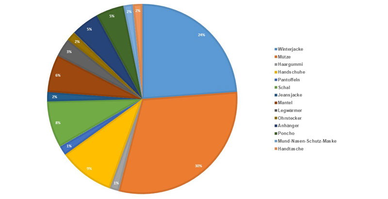 Tortendiagramm;prozentuale Übersicht über alle untersuchten Produktarten mit den Kategorien Winterjacke (24 % (hellblau)), Mütze (30 %)(hellbraun), Haargummi (1 %) (hellgrau), Handschuhe (9 %) (gelb), Pantoffeln (1 %)(königsblau), Schal (8 %)(grün), Jeansjacke (2 %)(dunkelblau), Mantel (6 %)(dunkelbraun), Legwarmer (3 %)(dunkelgrau), Ohrstecker (2 %)(olivgrün), Anhänger (5 %)(dunkelgrau), Poncho (5 %)(dunkelgrün), Mund-Nasen-Schutz-Maske (2 %)(hellblau) und Handtasche (2 %) (orange)