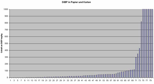 Die Abbildung zeigt eine Übersicht aller DiBP-Gehalte in den untersuchten Papieren. Bei 65 Proben liegt der Gehalt an DiBP unter 100 mg/kg, bei 9 Proben zwischen 100 und 1000 mg/kg, bei 6 Proben über 1000 mg/kg.