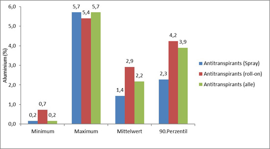  Das Balkendiagramm zeigt folgende festgestellte Aluminiumgehalte: bei den Antitranspirant-Sprays: Minimum 0,2 %, Maximum 5,7 %, Mittelwert 1,4 %, 90. Perzentil 2,3 %. Bei den Antitranspirant-Roll-on: Minimum 0,7 %, Maximum 5,4 %, Mittelwert 2,9 %, 90. Perzentil 4,2 %. Bei allen 56 Antitranspirant-Produkten: Minimum 0,2 %, Maximum 5,7 %, Mittelwert 2,2 %, 90. Perzentil 3,9 %.