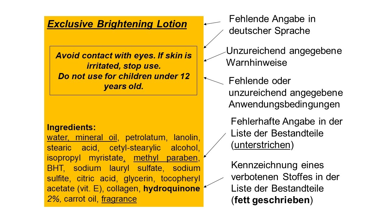 Auf dem Bild sind Beispiele für fehlerhafte Angaben in der Etikettierung nach der EU-Kosmetikverordnung aufgeführt. Dazu zählt die fehlende Angabe des Verwendungszwecks in deutscher Sprache, die unzureichende Angabe von Warnhinweisen, fehlende oder unzureichend angegebene Anwendungsbedingungen, fehlerhafte Angaben in der Liste der Bestandteile und die Kennzeichnung von verbotenen Stoffen in der Liste der Bestandteile.