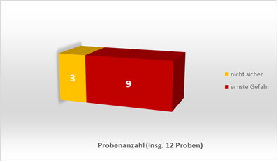Die Abbildung zeigt ein Säulendiagramm, welches die Anzahl der als „nicht sicher“ bewerteten Proben darstellt. Von den 12 als „nicht sicher“ bewerteten Proben wurden 9 darüber hinaus als „ernste Gefahr“ eingestuft.