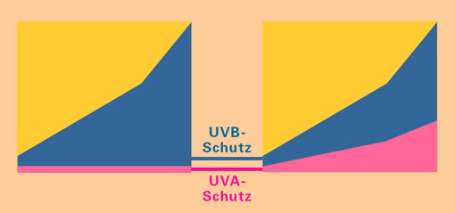 Die Grafik vergleicht den Australischen Standard mit dem angemessen hohen UVA Schutzumfang; beiden haben die gleiche Entwicklung beim UVB Schutz; während der UVA Schutz beim Australischen Standard gleich bleibt, erhöht sich der Schutz mit zunehmendem Lichtschutzfaktor in der zweiten Gruppe