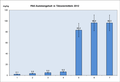 Die Abbildung zeigt ein Säulendiagramm über die PAK-Summengehalte in Tätowiermitteln, die im Jahr 2012 analysiert wurden. Abgebildet sind 7 Proben. Bei den Tätowiermittel-Proben 1 bis 4 wurde eine mittlere Verunreinigung mit Gehalten von 2,1 bis 6,5 mg/kg bestimmt. Die Proben 5 bis 7 sind mit PAK-Summengehalten über 80 mg/kg stark verunreinigt.