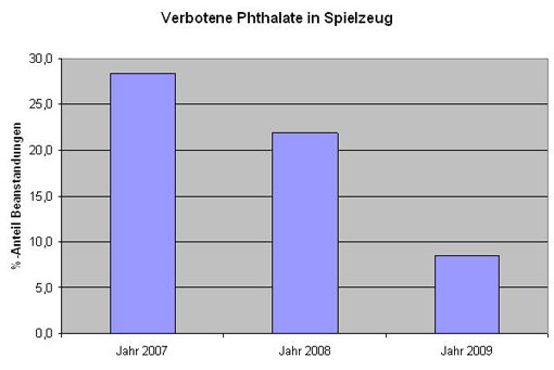 Balkendiagramm: Beanstandungsquote wegen des Vorkommens von Phthalaten: Sie betrug im Jahr 2007 noch 28,9%, 2008 21,4% und 2009 auf 8,5%.