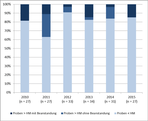 Das Säulendiagramm der Abbildung zeigt die Belastungssituation von Luftballons mit Nitrosaminen und nitrosierbaren Stoffen von 2010 bis 2015. Im Jahr 2010 blieben in 81 % von 27 Proben die Gehalte der Nitrosamine und der nitrosierbaren Stoffe unter den Höchstmengen, bei 19 % der Proben traten beanstandungswürdige Höchstmengenüberschreitungen auf. Von den 27 Proben im Jahr 2011 enthielten 63 % keine Höchstmengenüberschreitungen. Bei 26 % der Proben stellte das LGL nominelle Höchstmengenüberschreitungen fest, die unter Berücksichtigung der Messunsicherheit nicht zu beanstanden waren. 11 % der untersuchten Luftballonproben waren wegen zu hoher Gehalte an Nitrosaminen oder nitrosierbarer Stoffe zu beanstanden. Im Jahr 2012 blieben in 97 % von 33 Proben die Gehalte unter den Höchstmengen. Bei 6 % waren die überhöhten Gehalte nicht zu beanstanden, bei 3 % der Proben traten beanstandungswürdige Höchstmengenüberschreitungen auf. Von den 34 Proben im Jahr 2013 enthielten 82 % keine Nitrosamine oder nitrosierbare Stoffe über den Höchstmengen. Bei 3 % der Proben stellte das LGL nominelle Höchstmengenüberschreitungen fest. 15 % der untersuchten Luftballonproben waren wegen zu hoher Gehalte zu beanstanden. Im Jahr 2014 lag die Quote der Proben mit Gehalten unter den Höchstmenge bei 84 %. Das LGL untersuchte in diesem Jahr 31 Proben. Bei 13 % waren die überhöhten Gehalte nicht zu beanstanden, bei 3 % der Proben traten beanstandungswürdige Höchstmengenüberschreitungen auf. Von den 27 Proben im Jahr 2015 enthielten 85 % keine Nitrosamine oder nitrosierbare Stoffe über der Höchstmenge. 15 % der untersuchten Luftballonproben waren wegen zu hoher Gehalte zu beanstanden.