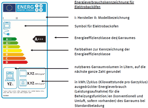 Label zur Energieverbrauchskennzeichnung für Backöfen