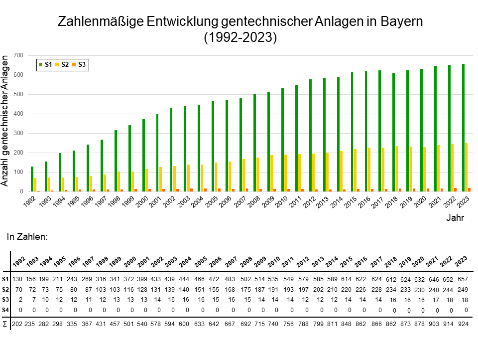 Grafik zur zahlenmäßigen Entwicklung gentechnischer Anlagen in Bayern. Details in der nachfolgenden Abbildungsbeschreibung.