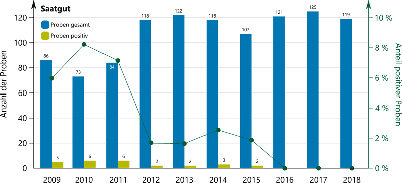 Die Graphik zeigt die Untersuchung von Saatgutproben auf gentechnisch veränderte Bestandteile in den Jahren 2009 bis 2018 – Anteil der positiv getesteten Proben.