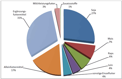 Totendiagramm jeweils ein Totrmstück zu dem jewieligen untersuchten Futtelmitteln mit Prozentangabe der untersuchten Proben 