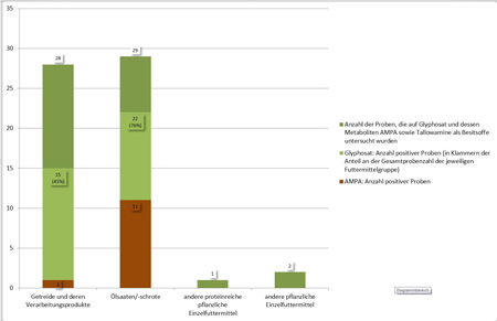 Die Abbildung zeigt in einer Säulengrafik die im Jahr 2016 auf Rückstände von Glyphosat, dessen Metaboliten AMPA sowie den Beistoff Tallowamine untersuchten Futtermittel, aufgegliedert nach den unterschiedlichen Futtermittelkategorien. Untersucht wurden zielgerichtet vor allem Ölsaaten und deren Schrote mit insgesamt 29 Proben und Getreide und dessen Verarbeitungsprodukte mit 28 Proben. Der Rest entfällt auf andere pflanzliche Einzelfuttermittel. In insgesamt knapp zwei Dritteln der Proben, vor allem aber den Ölsaaten und daraus gewonnenen Schroten, wurden Rückstände von Glyphosat nachgewiesen. Der Metabolit AMPA entsteht vor allem in bestimmten gentechnisch veränderten Pflanzen, die die Muttersubstanz Glyphosat abbauen können und wurde fast ausschließlich in Ölsaaten bzw. daraus gewonnenen Schroten nachgewiesen.