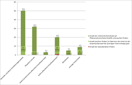 Die Abbildung zeigt in einer Säulengrafik die im Jahr 2016 auf Rückstände von Pflanzenschutzmittelwirkstoffen untersuchten Futtermittel, aufgegliedert nach den unterschiedlichen Futtermittelkategorien. Mit 50 Proben gehört Getreide sowie dessen Verarbeitungsprodukte zu der am häufigsten untersuchten Futtermittelkategorie, gefolgt von Ölsaaten und den bei der Ölherstellung jeweils anfallenden Schroten, die als proteinreiche Komponenten in Mischfuttermitteln verwendet werden mit 32 untersuchten Proben. Die restlichen Proben entfallen auf andere pflanzliche Einzelfuttermittel sowie bei besonderen Fragestellungen auch Mischfuttermittel oder aus Pflanzen gewonnene Futtermittelzusatzstoffe. In insgesamt etwa einem Drittel der untersuchten Proben waren Rückstände von Pflanzenschutzmitteln nachweisbar. Eine Probe aus der Kategorie andere pflanzliche Einzelfuttermittel war aufgrund einer Höchstgehaltsüberschreitung zu beanstanden.