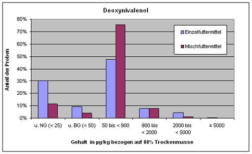 Diagramm mit der Verteilung der analysierten DON-Gehalte in Futtermittel. Aus Übersichtlichkeitsgründen sind die Gehalte in µg/kg = 0,001 mg/kg angegeben.