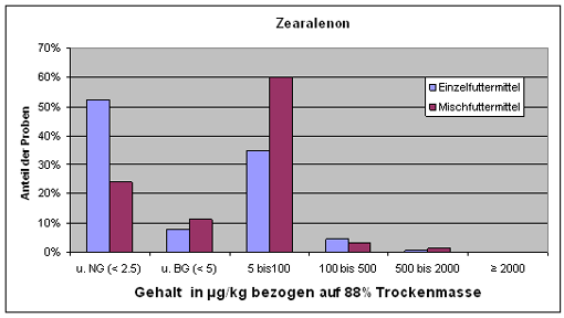 Verteilung der analysierten ZEA-Gehalte in Futtermittel. Aus Übersichtlichkeitsgründen sind die Gehalte in µg/kg = 0,001 mg/kg angegeben. 