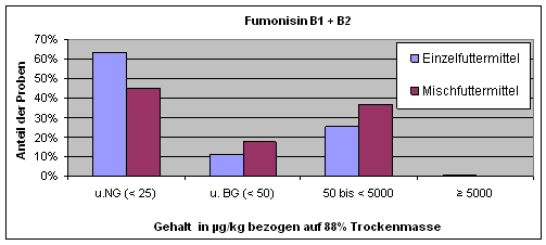 Verteilung der analysierten FUM-Gehalte in Futtermittel. Aus Übersichtlichkeitsgründen sind die Gehalte in µg/kg = 0,001 mg/kg angegeben.&#xD;