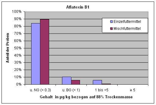 Abbildung 5: Verteilung der analysierten Aflatoxin B1-Gehalte in Futtermittel. Aus Übersichtlichkeitsgründen sind die Gehalte in µg/kg = 0,001 mg/kg angegeben.