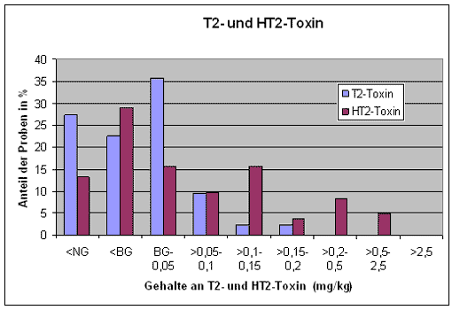 Abbildung 6: Verteilung der analysierten T2/HT2-Gehalte in Futtermittel.