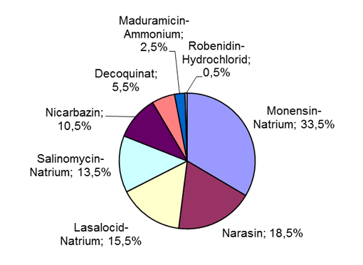 Kreisdiagramm: Die Häufigkeit der festgestellten Kopkzidioostatika beträgt: 33,5 % Monensin natrium, 18,5 % Narasin, 15,5 % Lasalocid-Natrium, 13,5 % Salinomycin-Natrium, 10,5 % Nicarbazin, 5,5% Decoquinat, 2,5% Maduramicin-Ammonium, 0,5% Robenidin-Hydrochlorid.