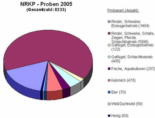 Kuchendiagramm der NRKP Proben 2005