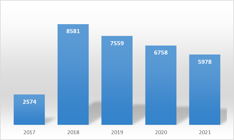 Die Grafik zeigt je eine Säule für die Jahre 2017 bis 2021. Die Höhe der Säulen entspricht der Menge an Antibiogrammen, die erstellt wurden. Für 2017 waren es 2574, für 2018 8581, für 2019 7559, für 2020 6758 und für 2021 5978.