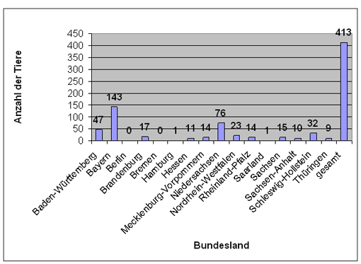Bestätigte BSE-positive Tiere nach Bundesland (Stand 28.02.2010); Baden-Würtemberg: 47; Bayern: 143; Berlin: 0; Brandenburg: 17; Bremen: 0; Hamburg: 0; Hessen: 11; Mecklenburg-Vorpommern: 14; Niedersachsen: 76; Nordrhein-Westfalen: 23; Rheinland-Pfalz: 14; Saarland: 1; Sachsen: 15; Sachsen-Anhalt: 10; Schleswig-Holstein: 32; Thüringen: 9; gesamt: 413